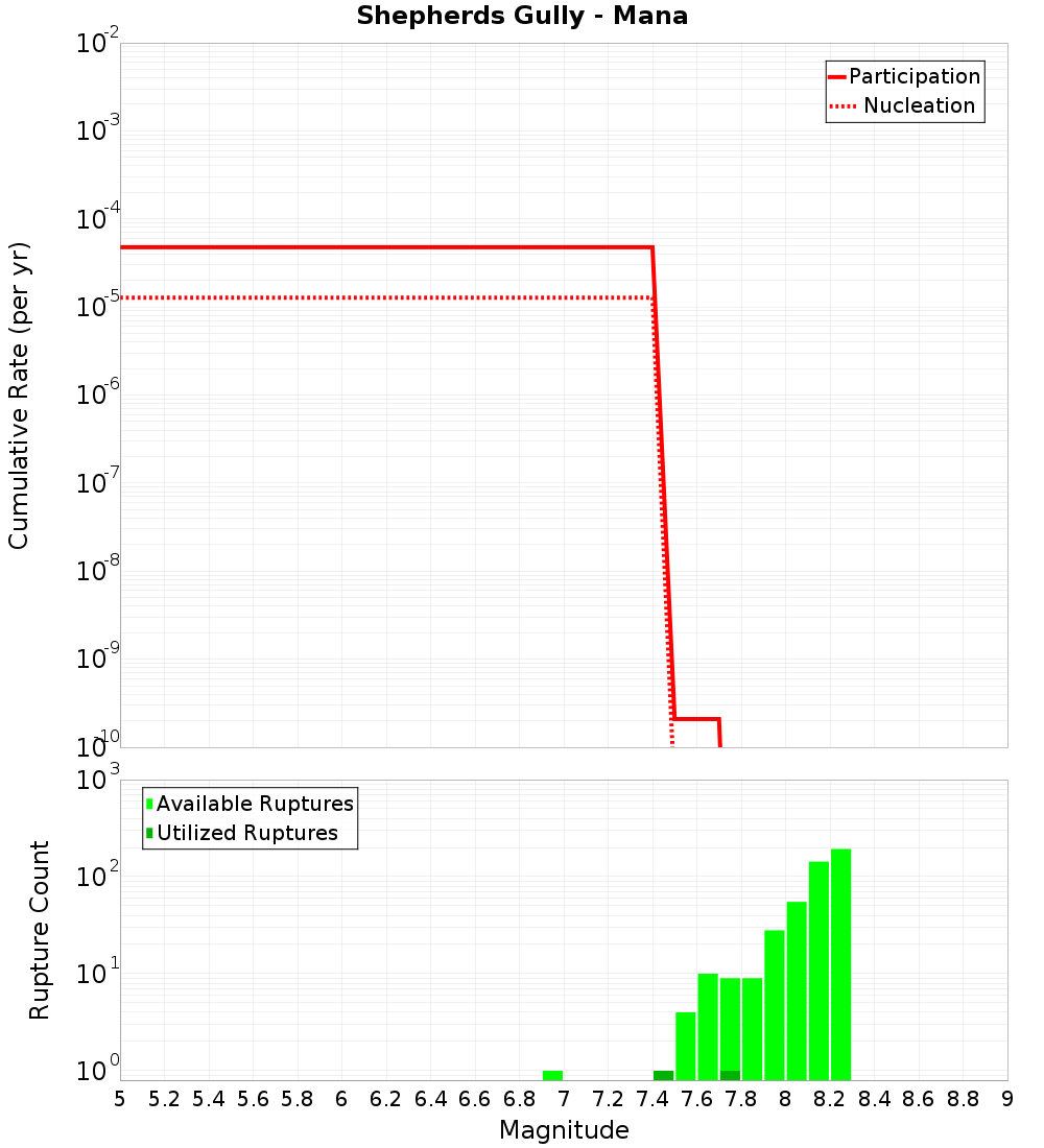 Cumulative Plot