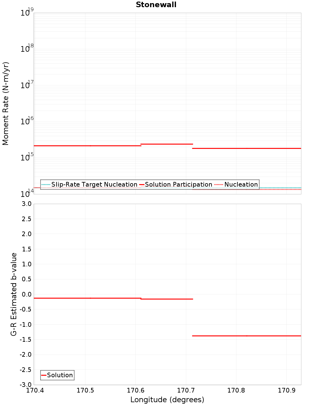 Along-strike plot