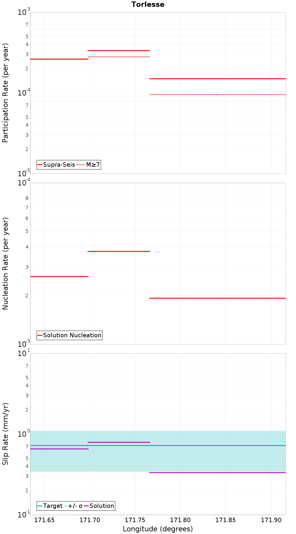 Along-strike plot
