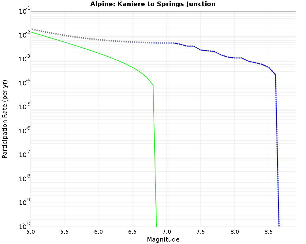 Alpine Kaniere to Springs Junction cumulative participation 