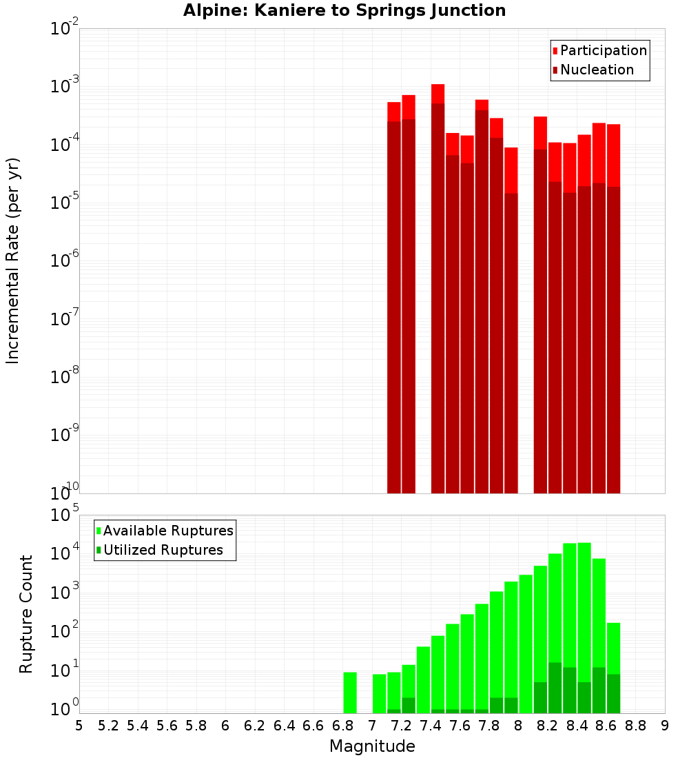 Incremental Plot