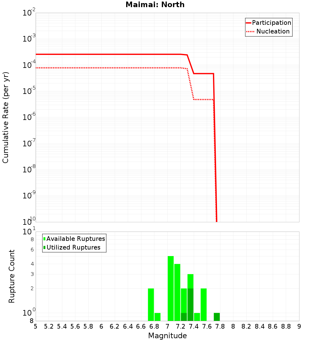 Cumulative Plot