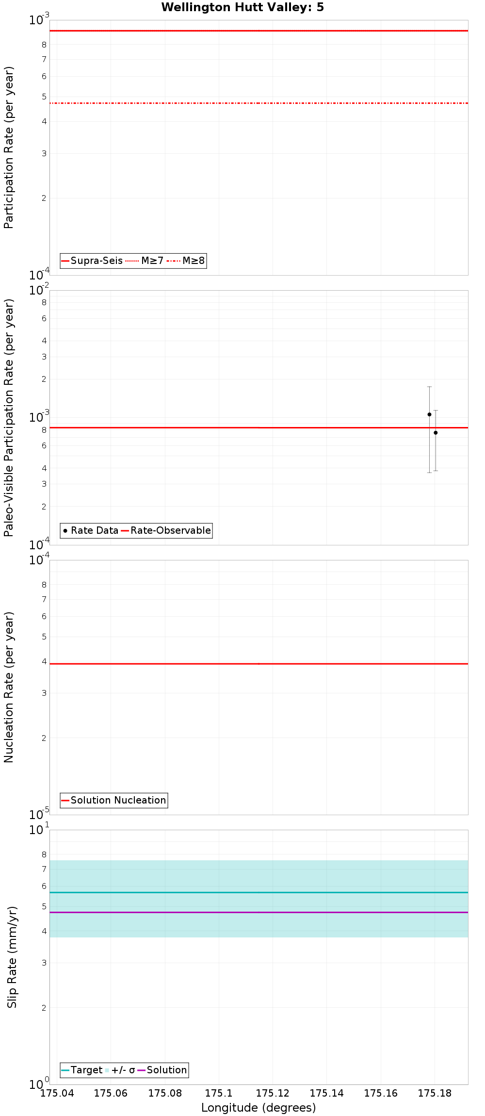 Along-strike plot