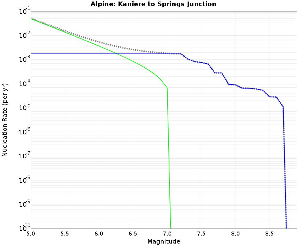 Alpine Kaniere to Springs Junction cumulative nucleation 