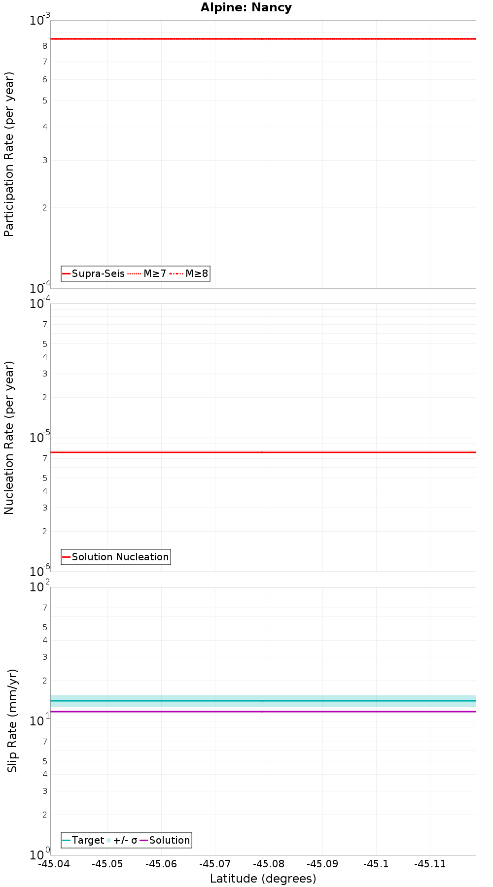 Along-strike plot