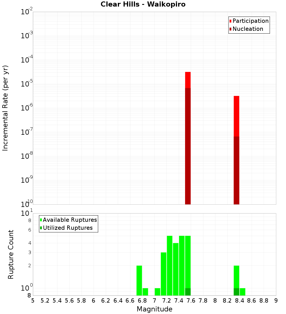 Incremental Plot
