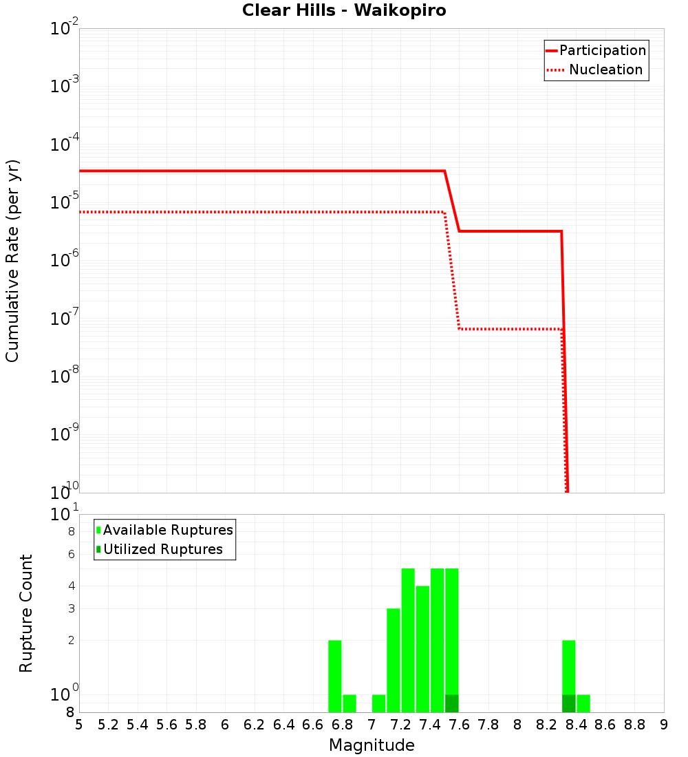 Cumulative Plot