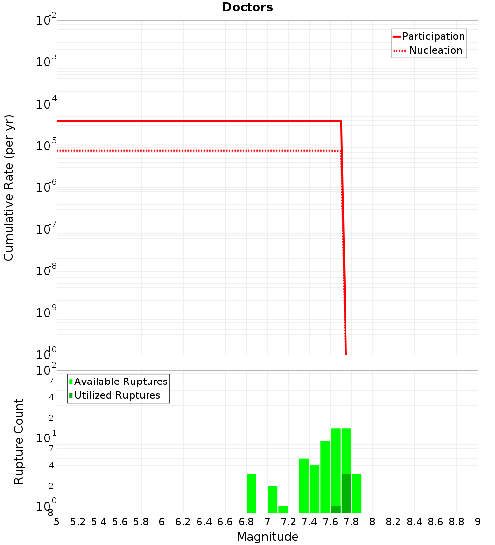 Cumulative Plot