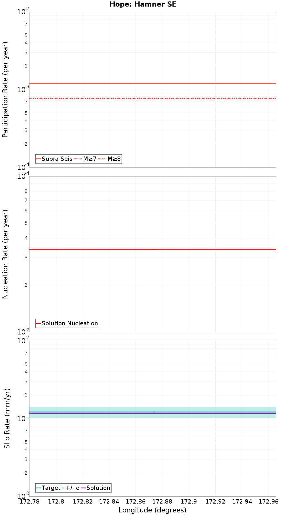 Along-strike plot