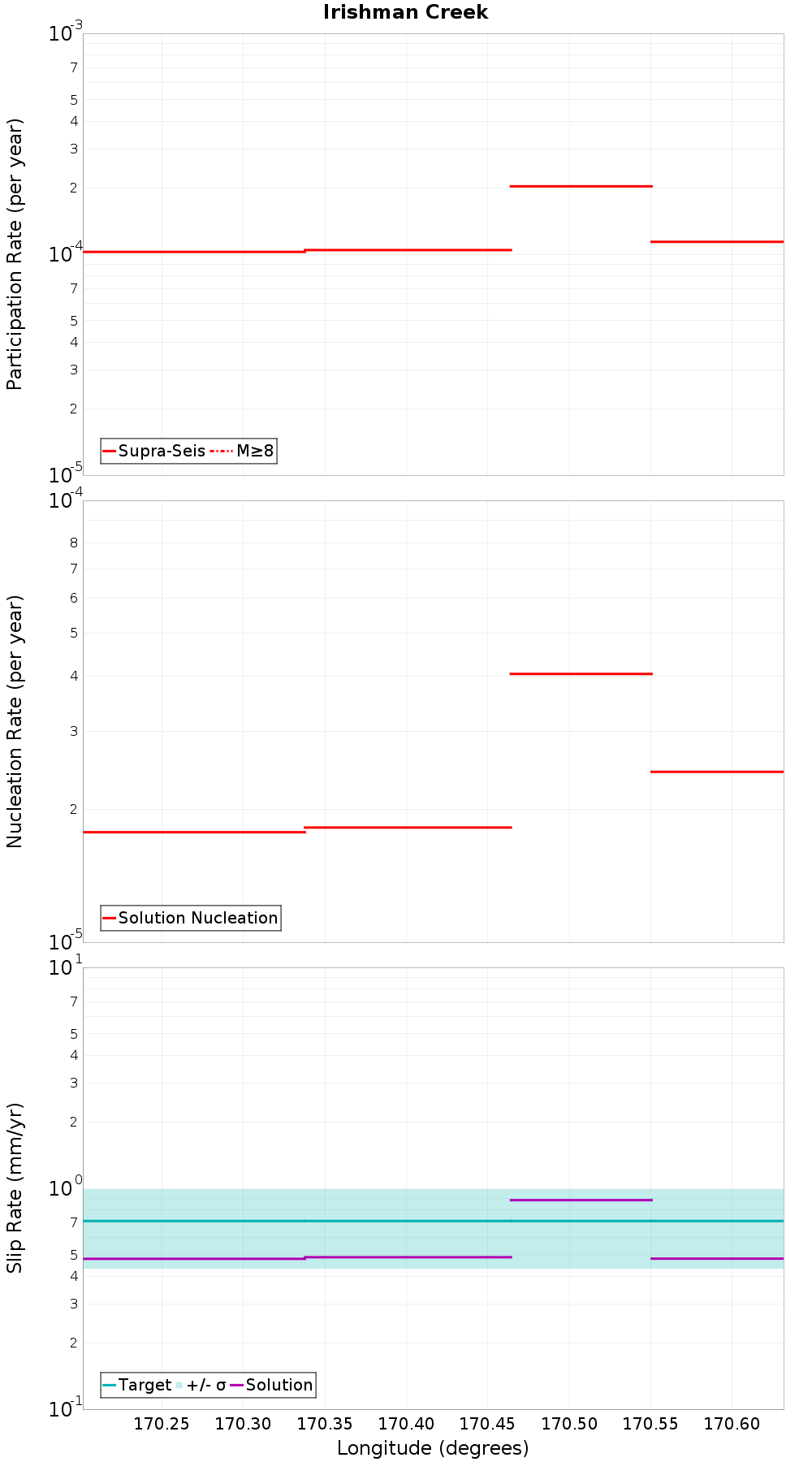 Along-strike plot