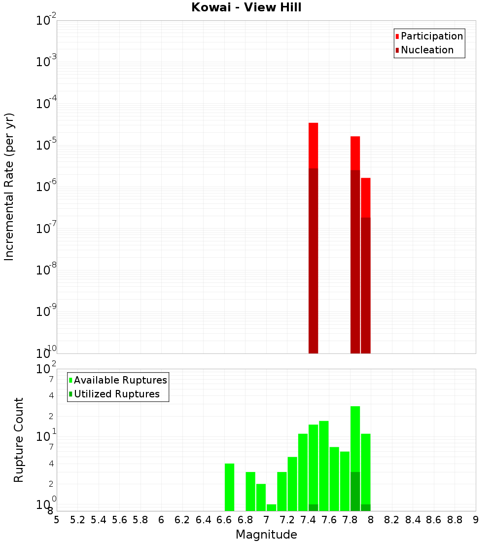 Incremental Plot