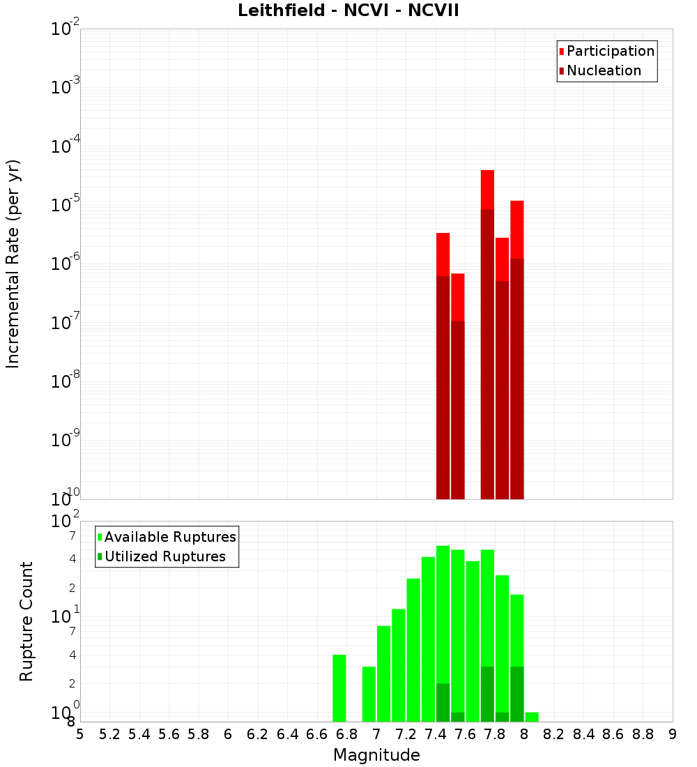 Incremental Plot