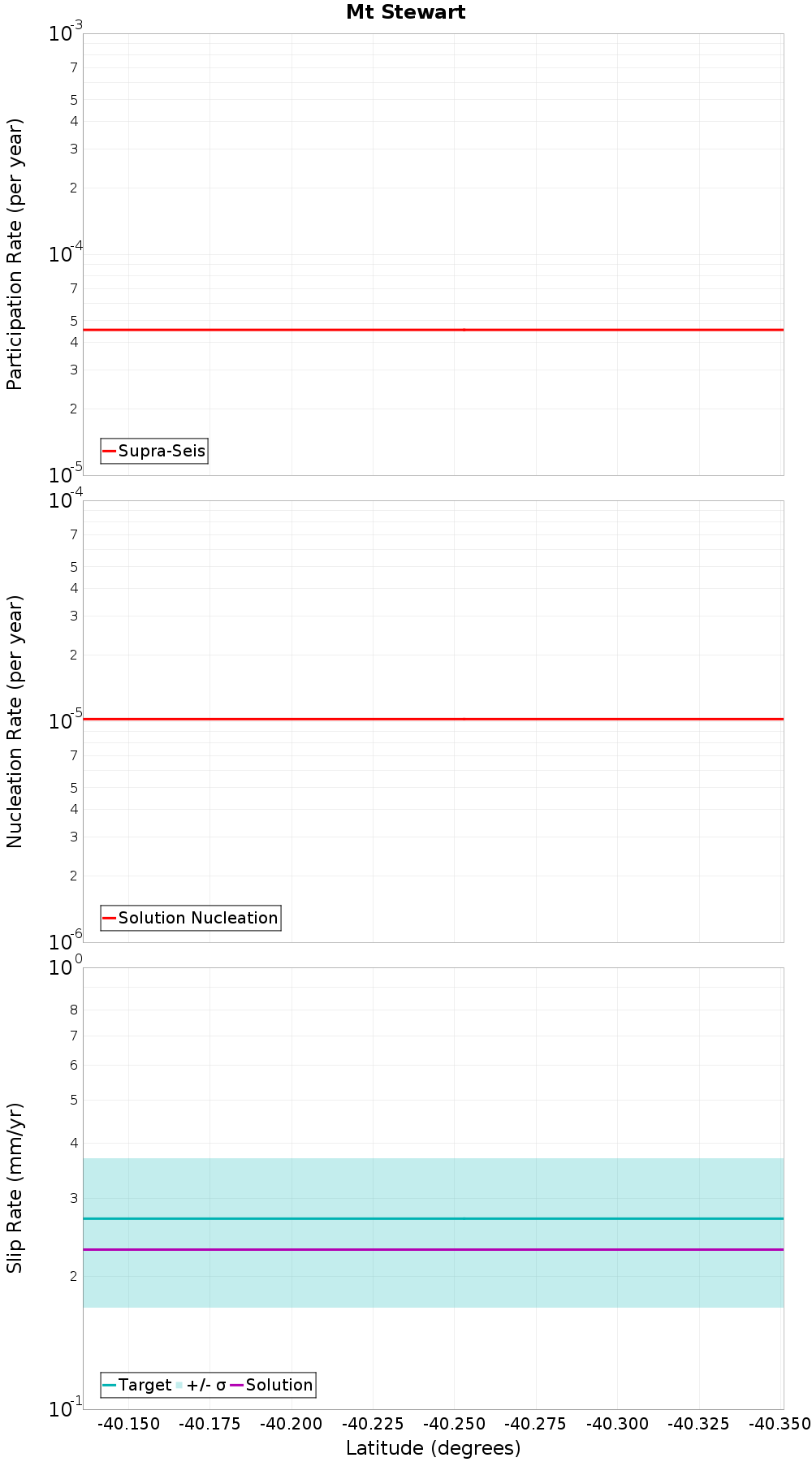 Along-strike plot