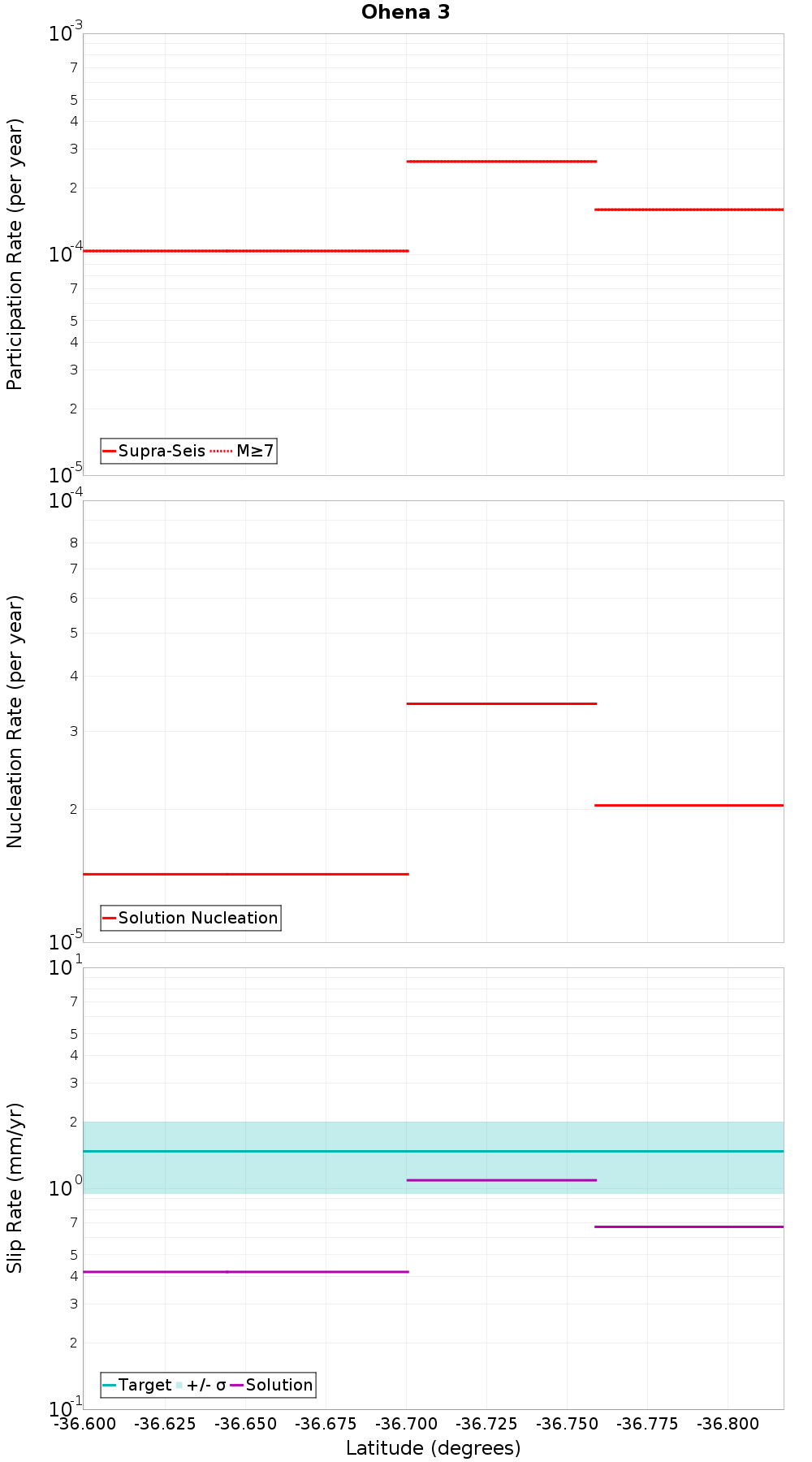 Along-strike plot