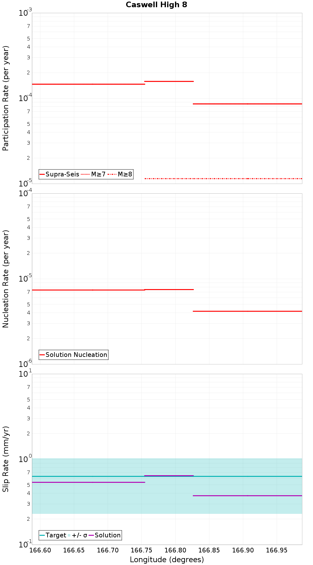 Along-strike plot