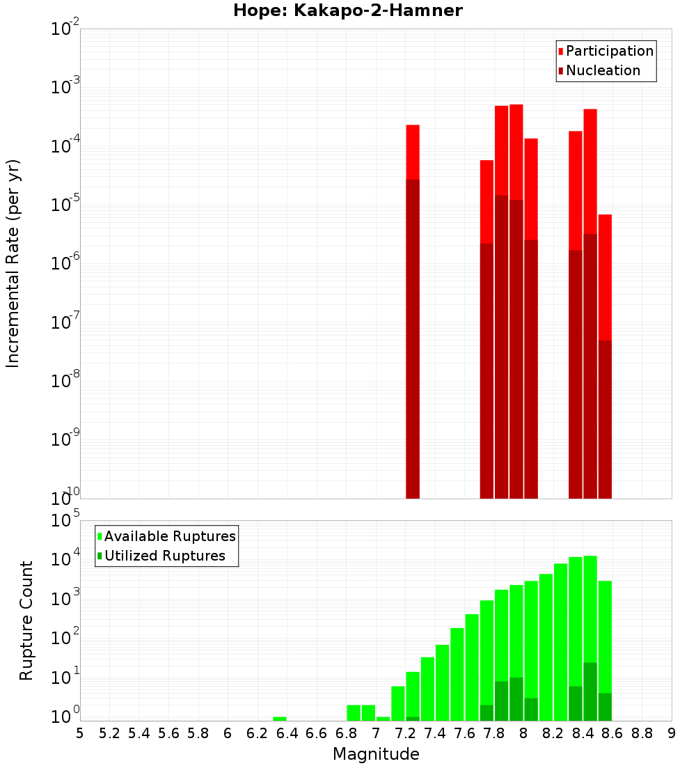 Incremental Plot