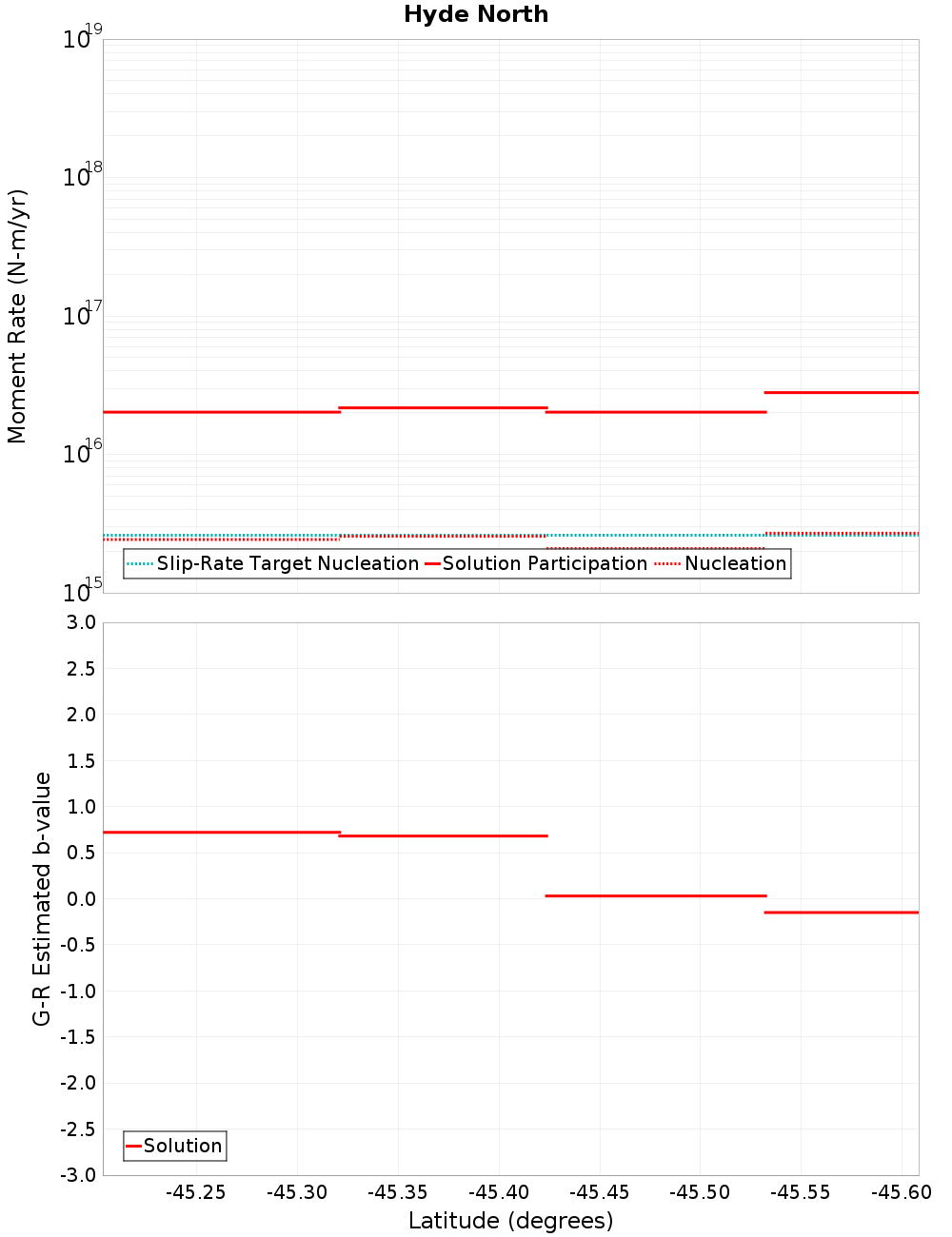 Along-strike plot