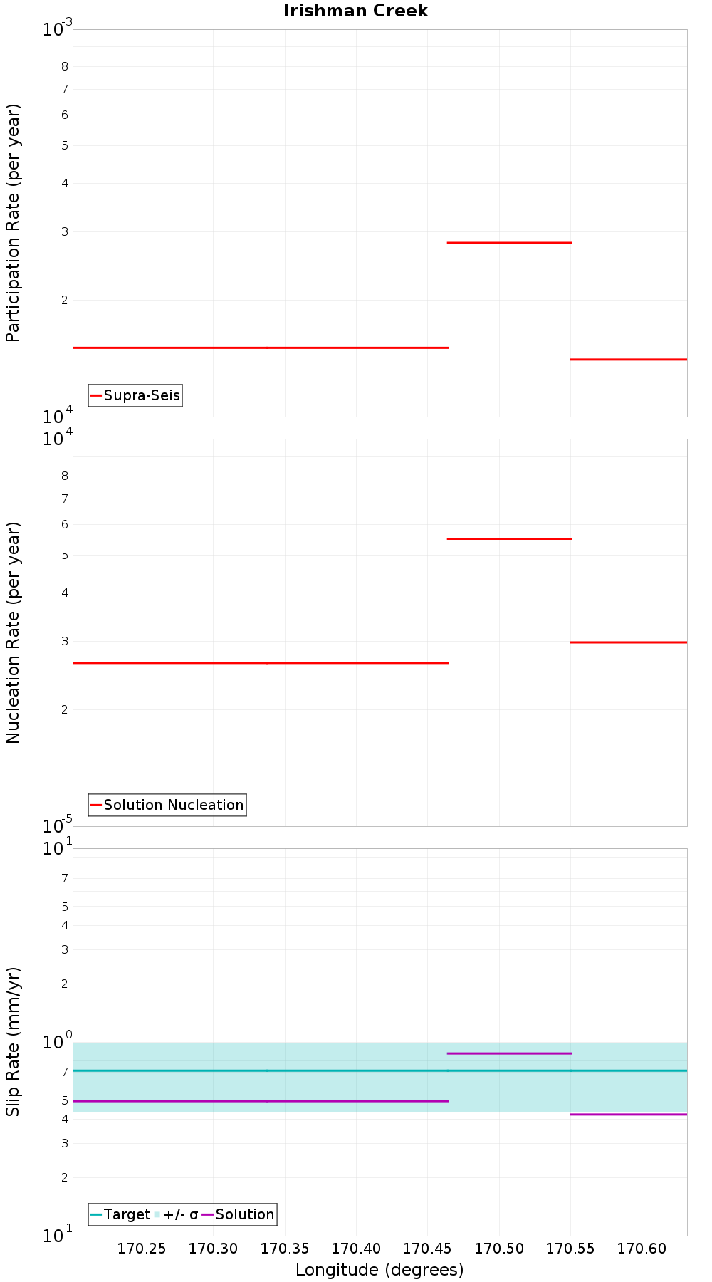 Along-strike plot