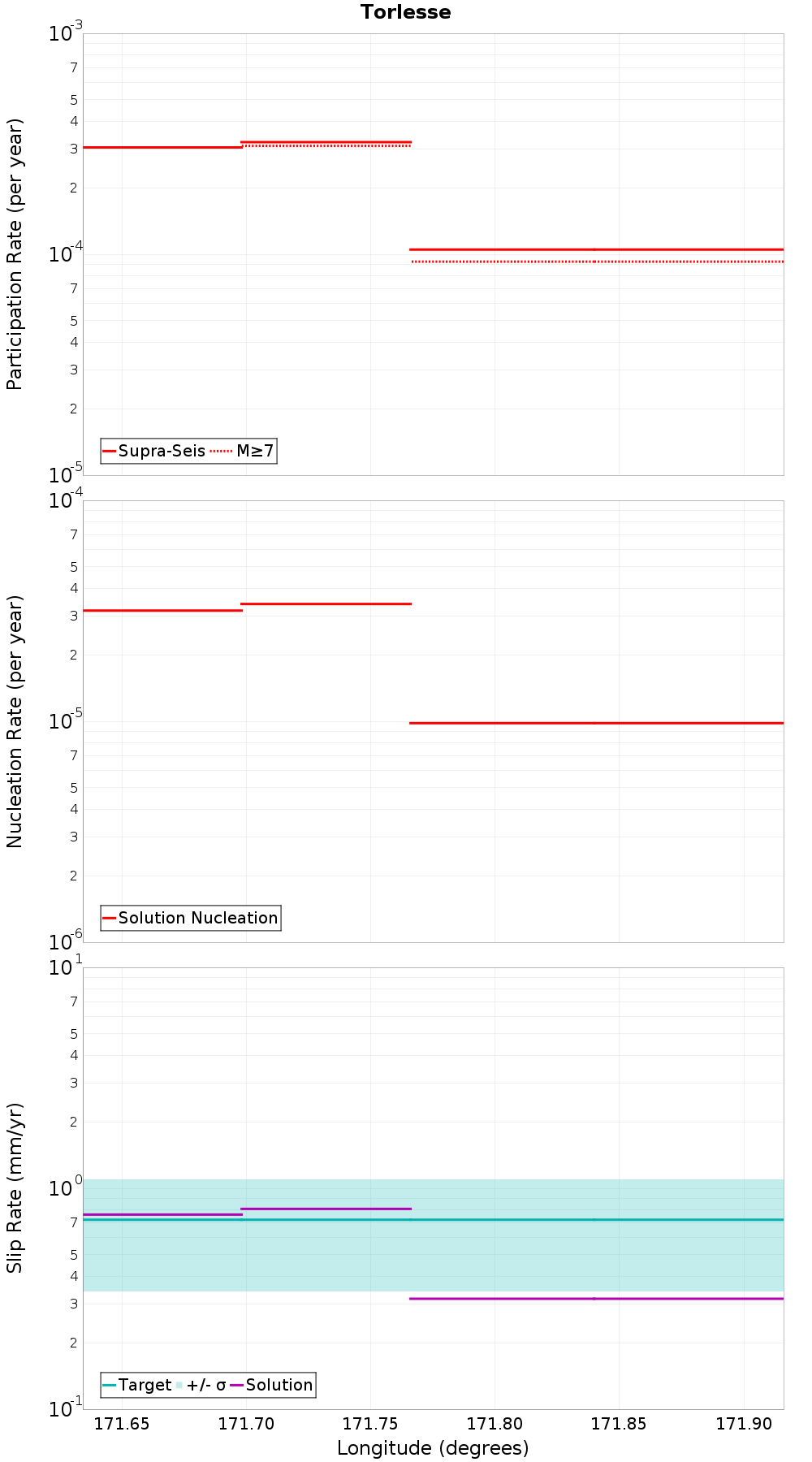 Along-strike plot