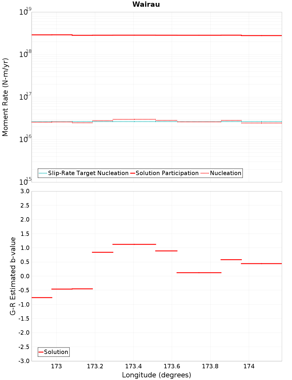 Along-strike plot