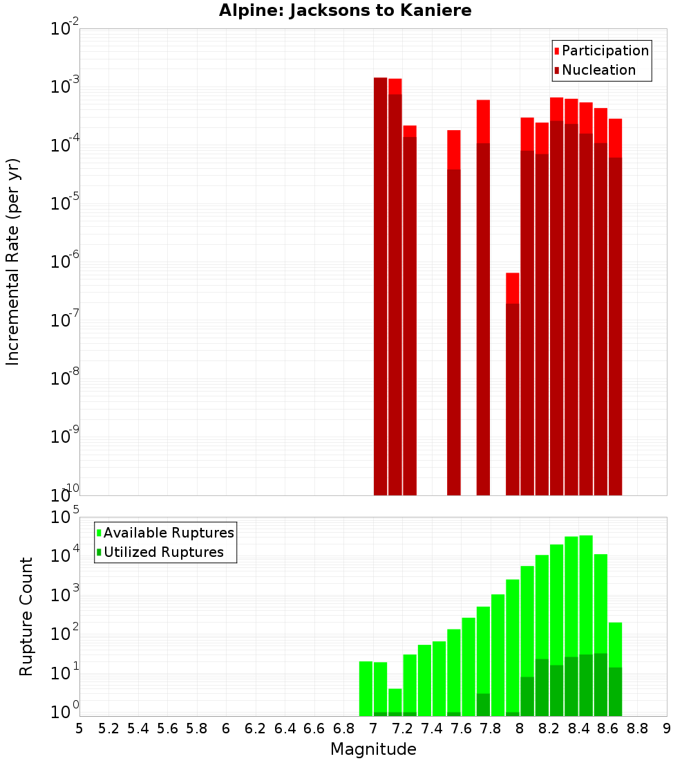 Incremental Plot
