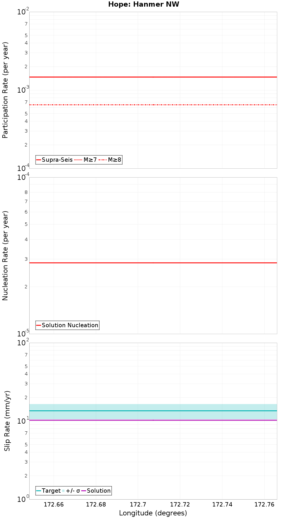 Along-strike plot