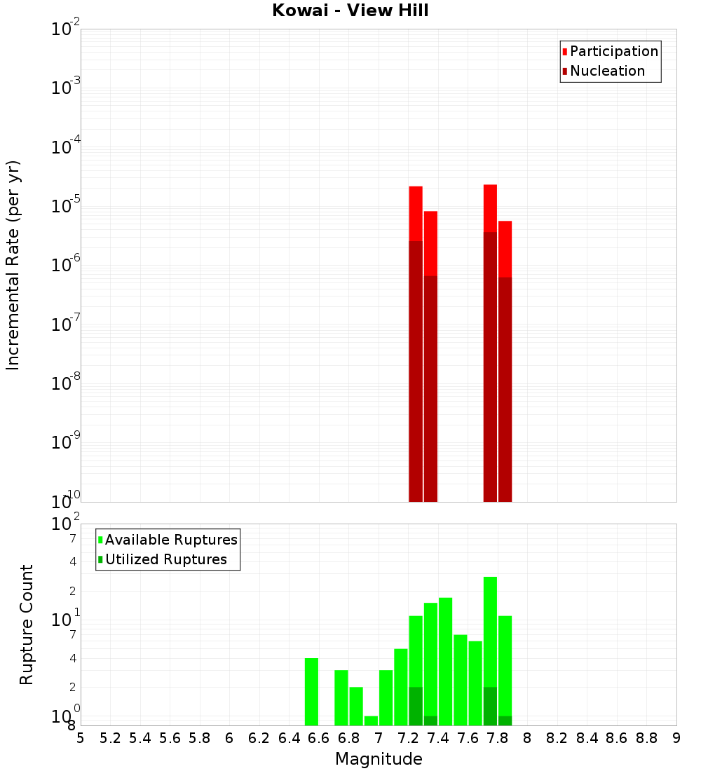 Incremental Plot