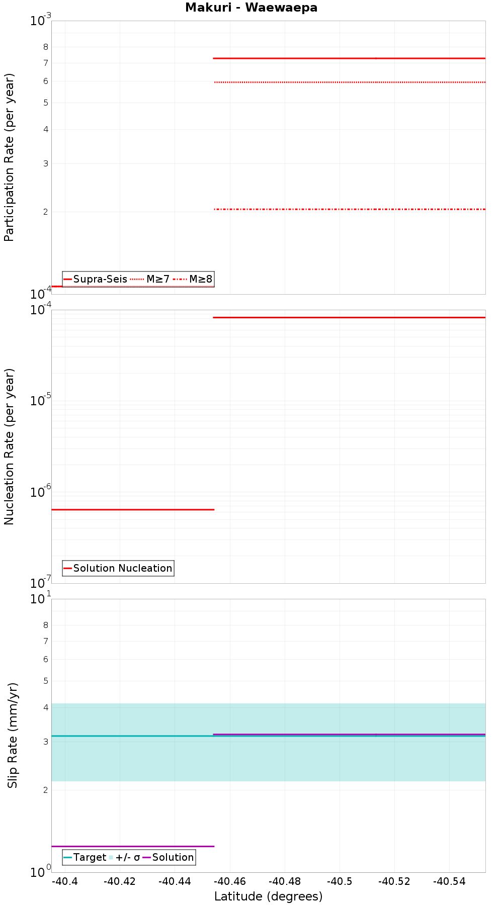 Along-strike plot