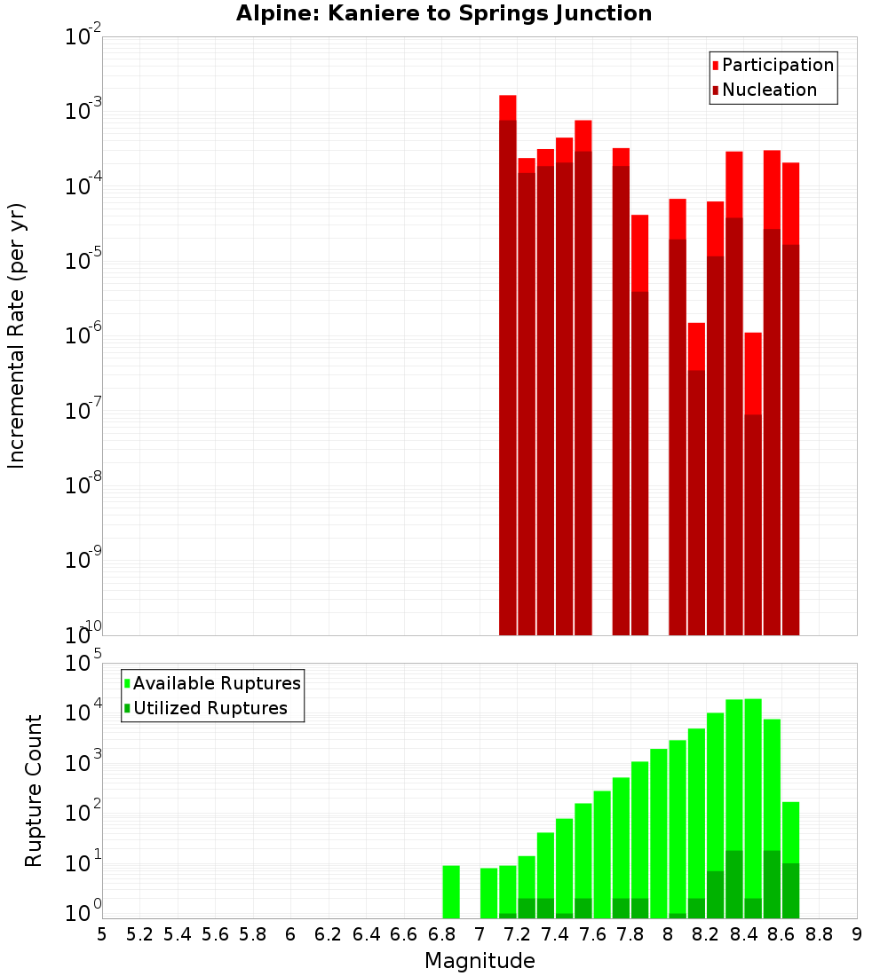 Incremental Plot