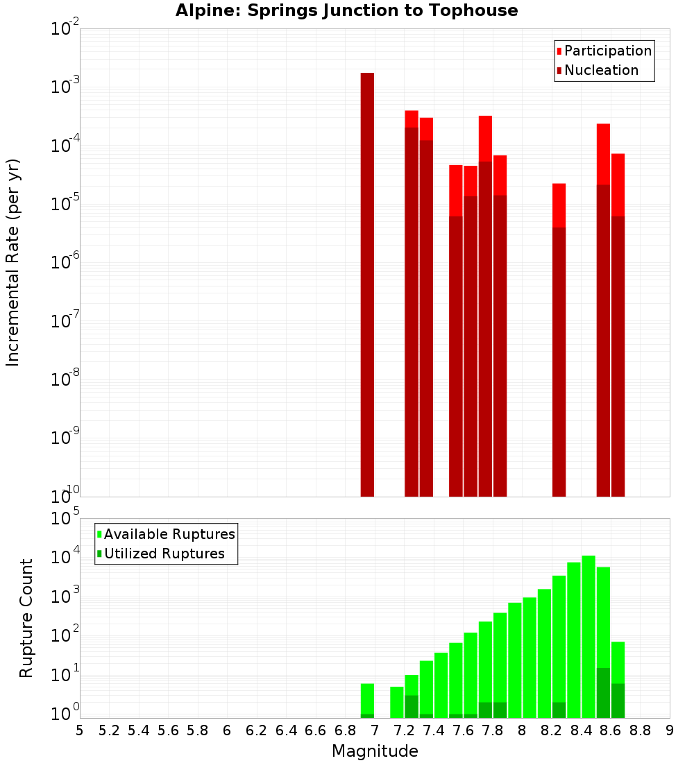 Incremental Plot