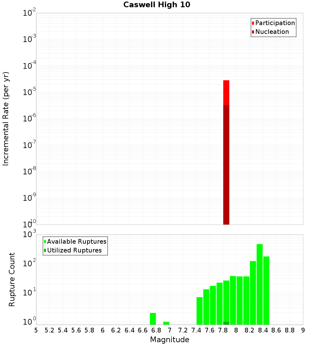 Incremental Plot