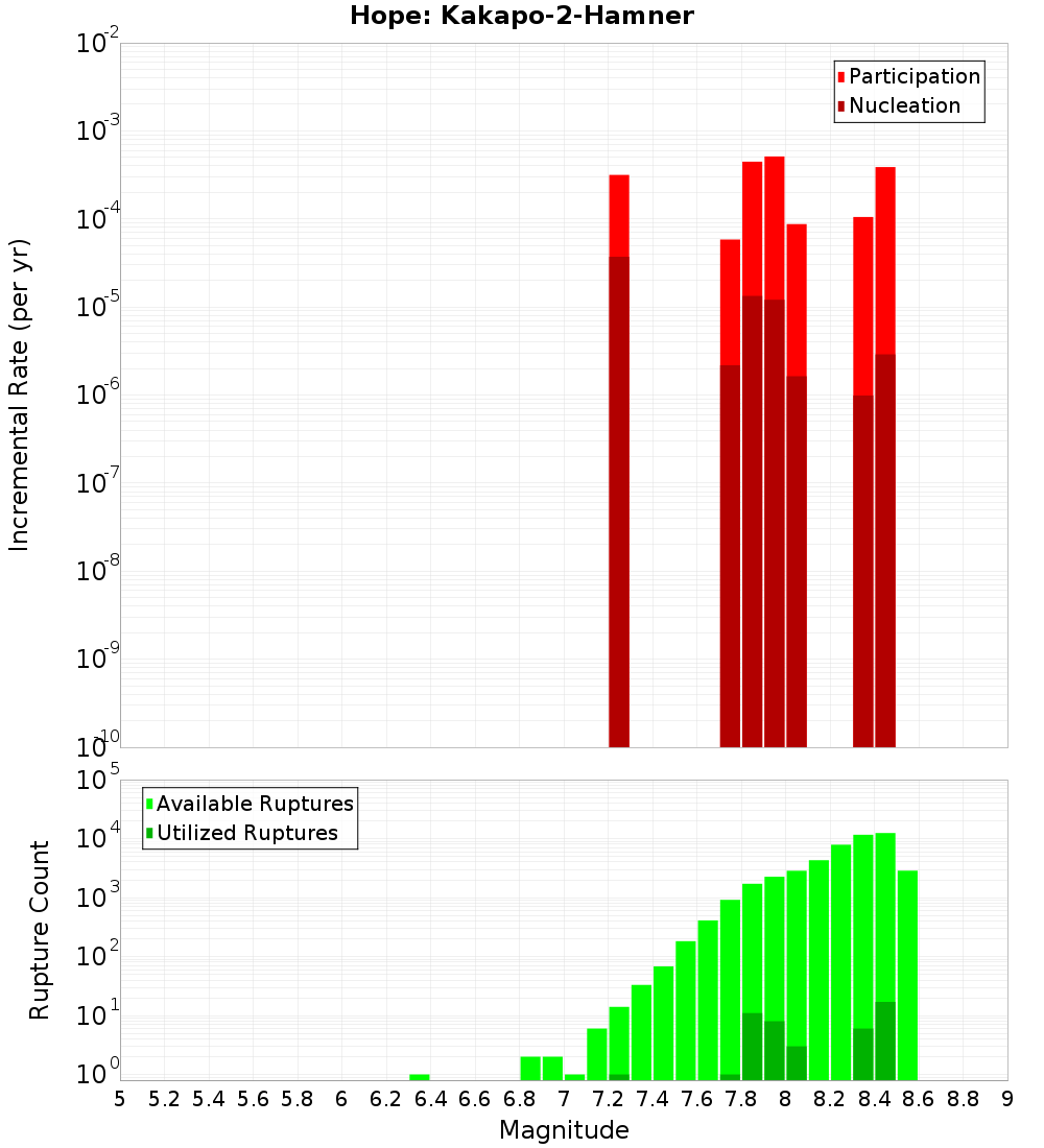 Incremental Plot