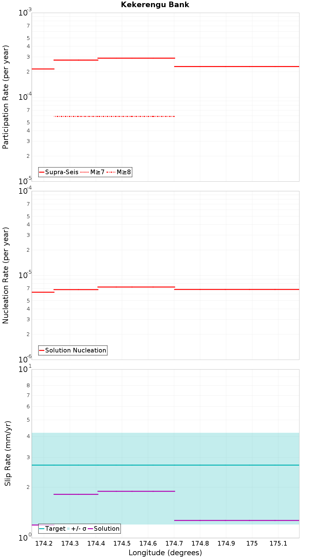 Along-strike plot