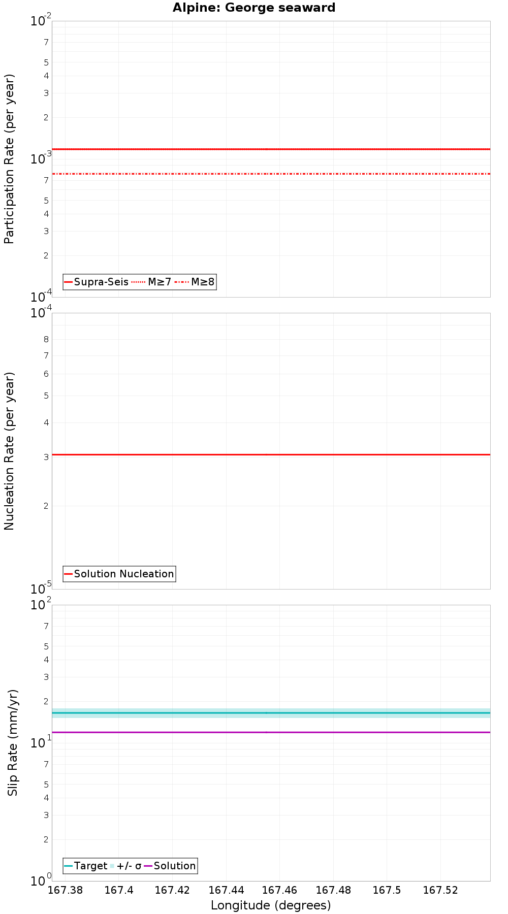 Along-strike plot