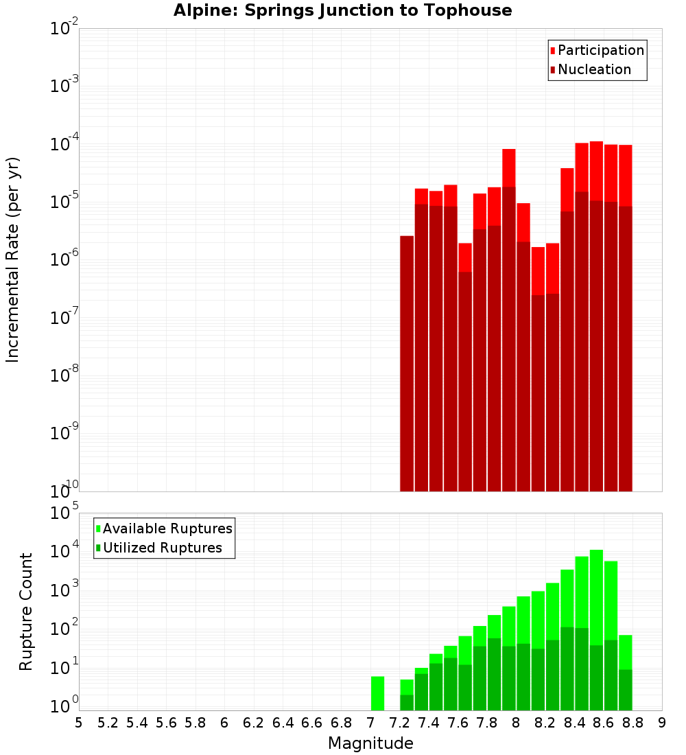 Incremental Plot