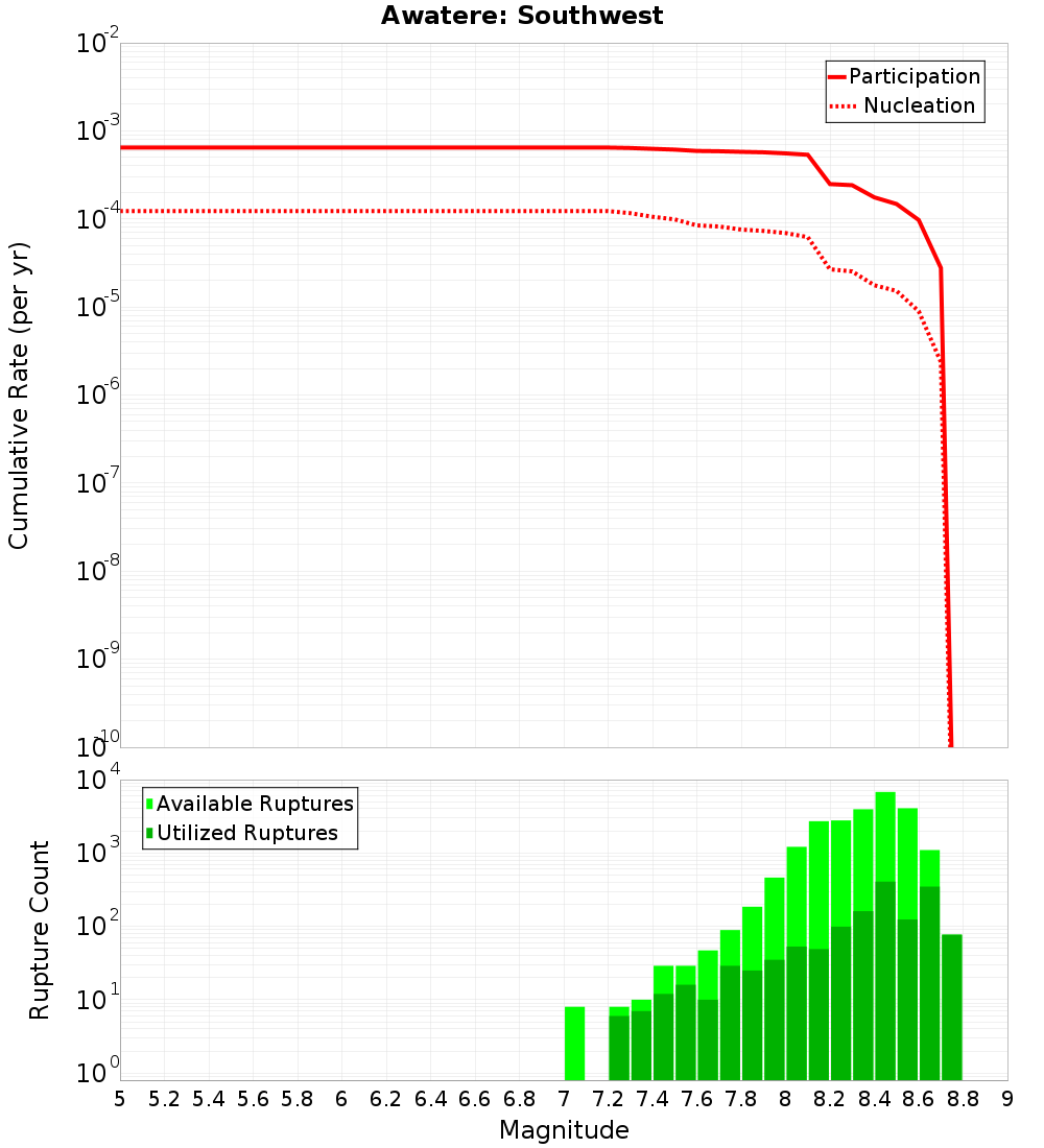 Cumulative Plot