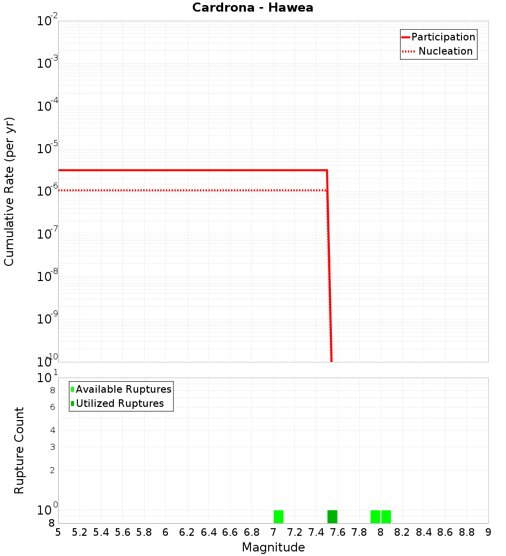 Cumulative Plot