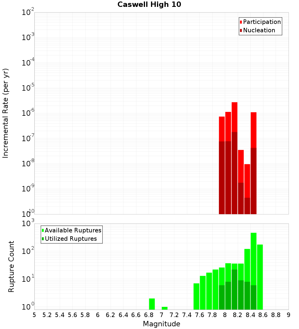 Incremental Plot