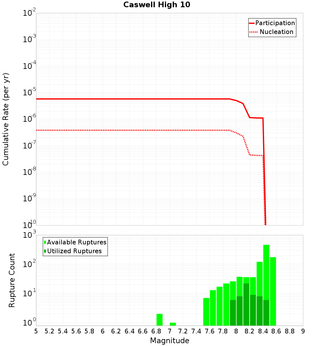 Cumulative Plot