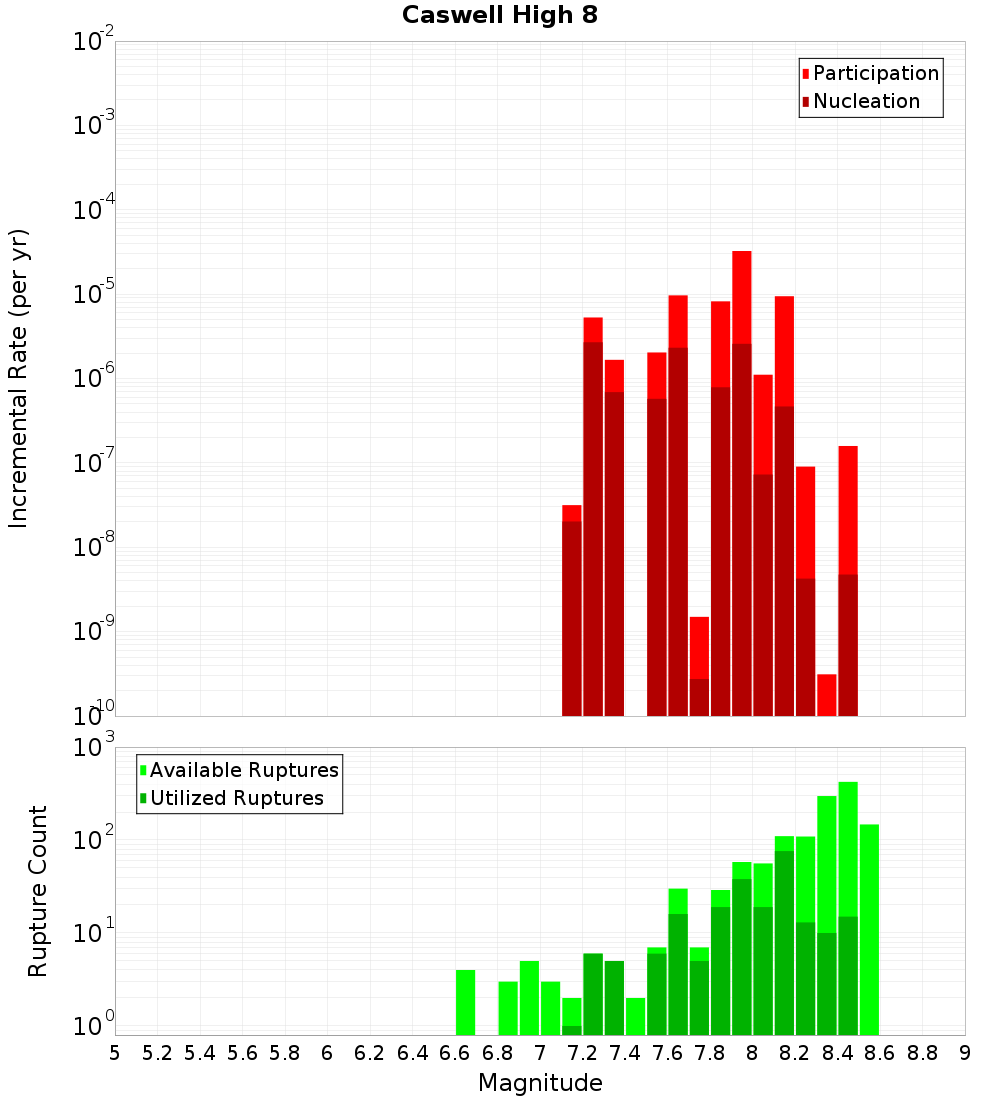 Incremental Plot