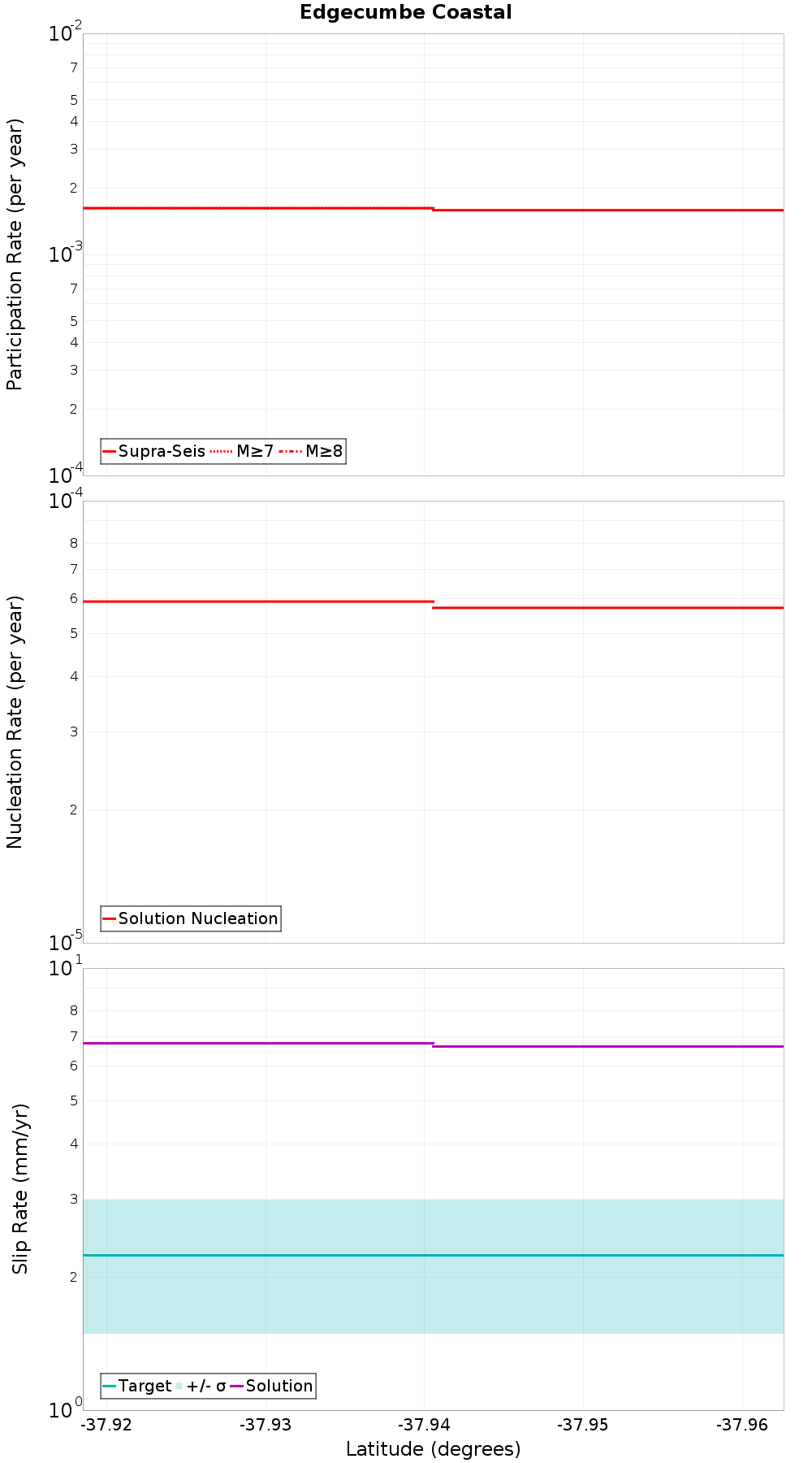 Along-strike plot