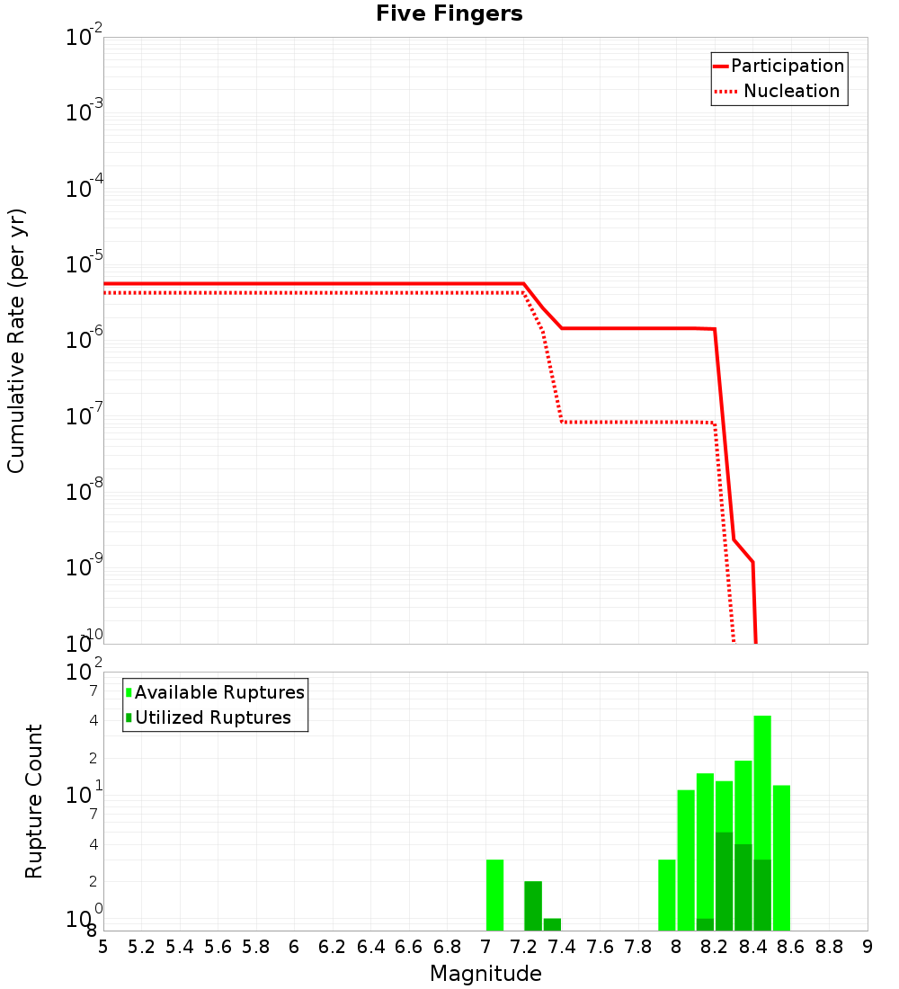 Cumulative Plot