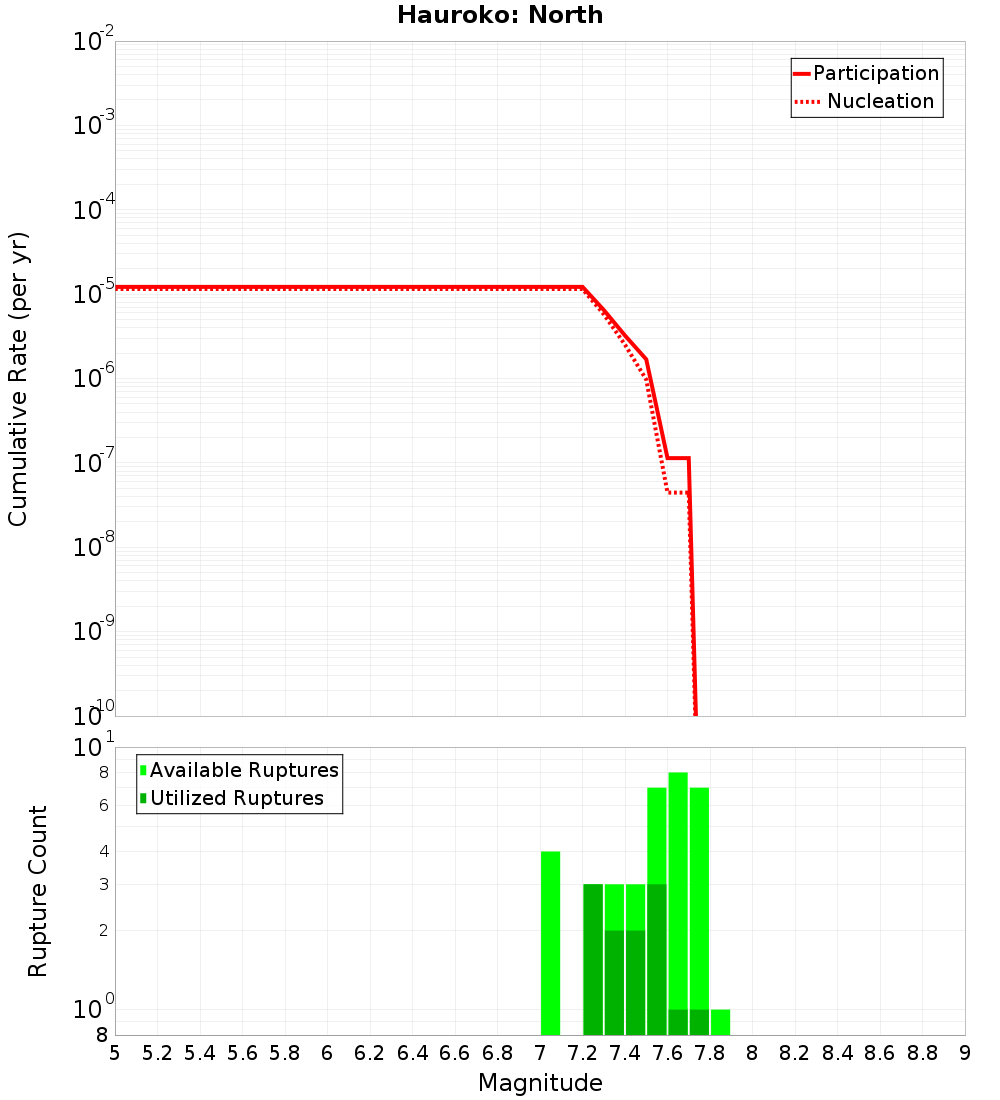 Cumulative Plot