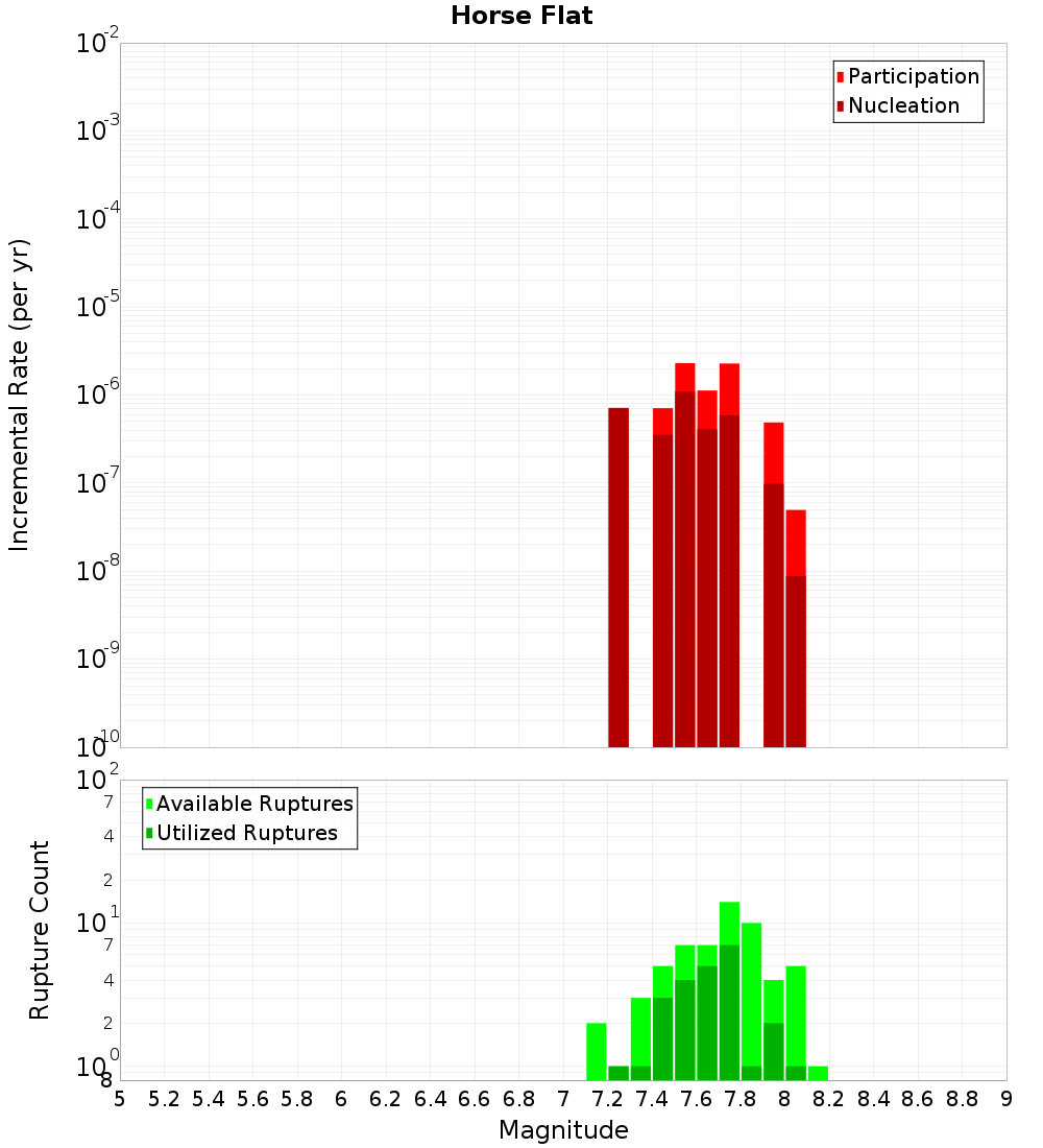 Incremental Plot