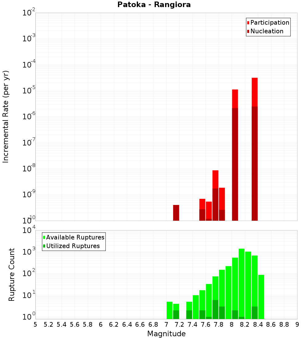 Incremental Plot