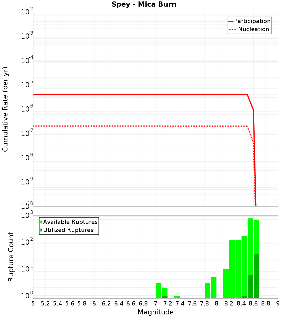 Cumulative Plot