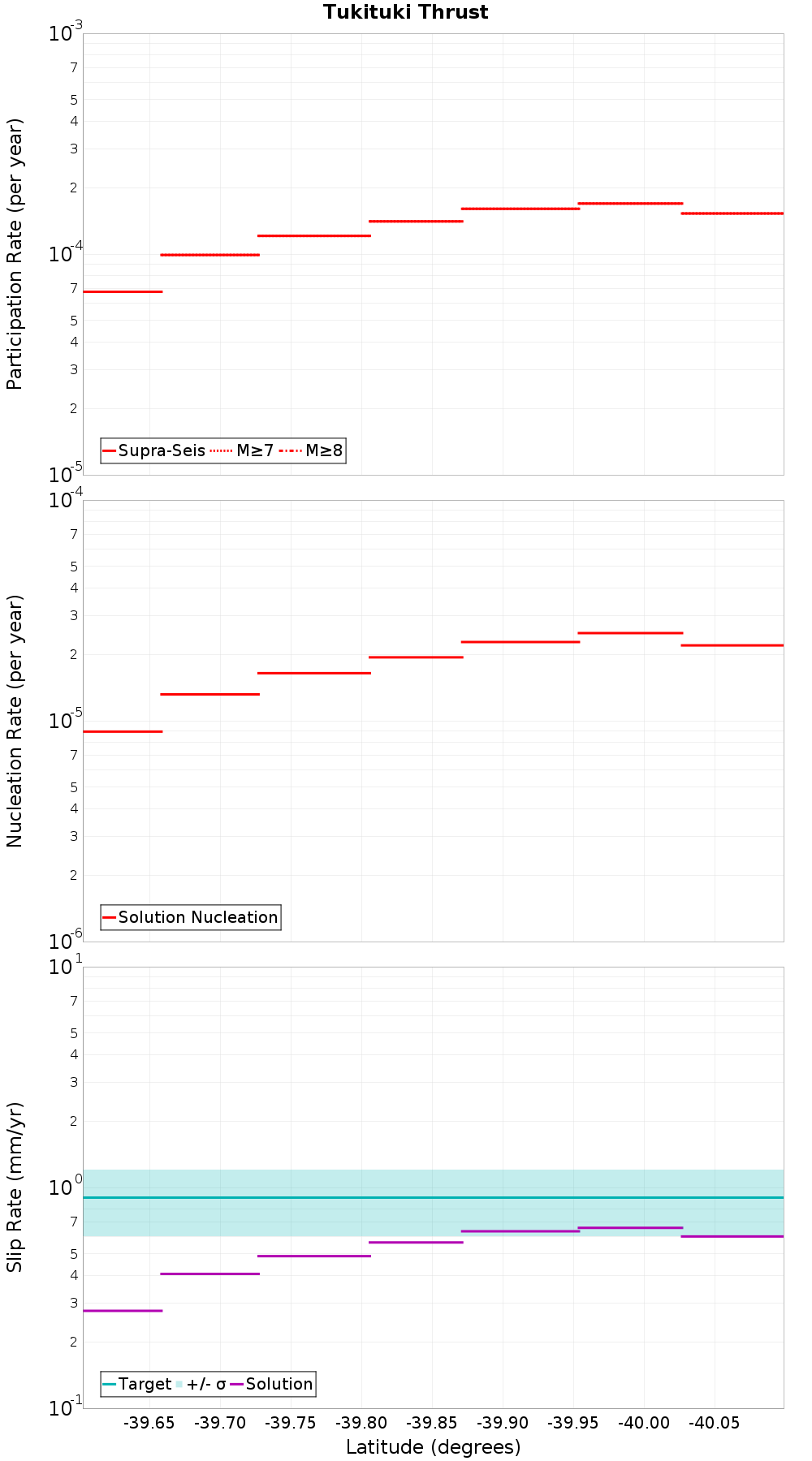 Along-strike plot