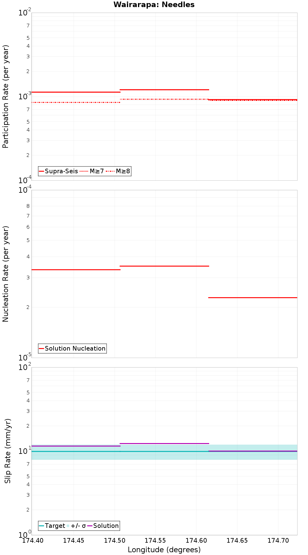 Along-strike plot