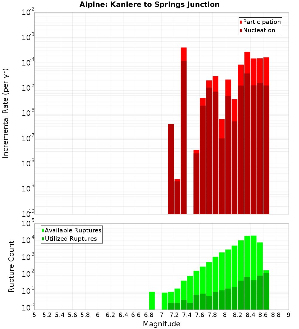 Incremental Plot
