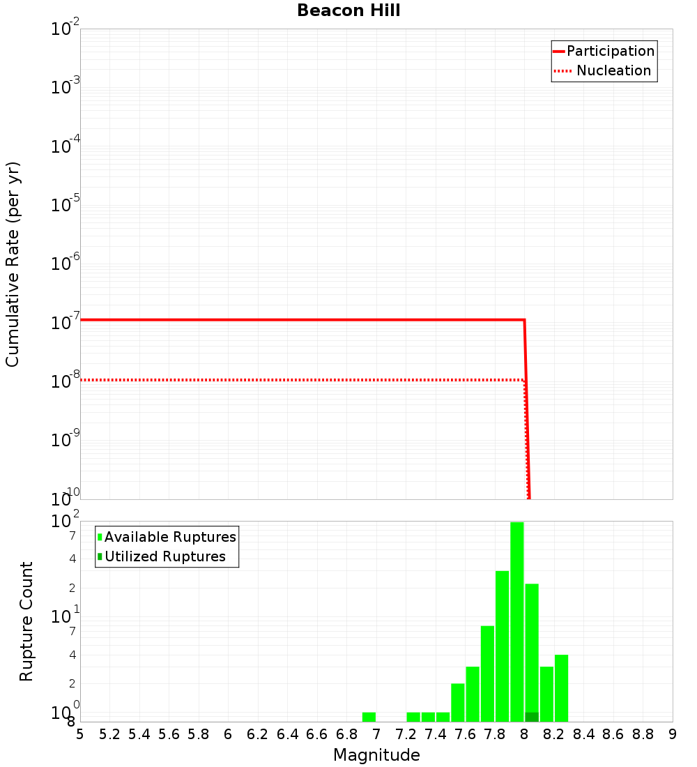 Cumulative Plot